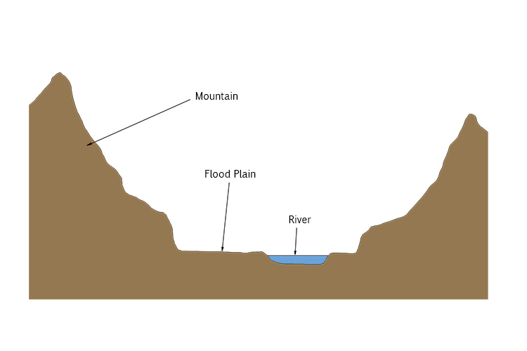 Below is a cross profile of a valley: